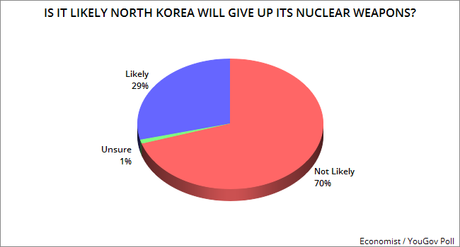 Most Say North Korea Will NOT Give Up Nuclear Weapons Most Say North Korea Will NOT Give Up Nuclear Weapons