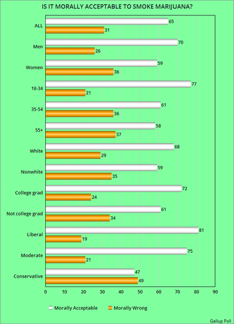 U.S. Public Says Smoking Marijuana Is Morally Acceptable