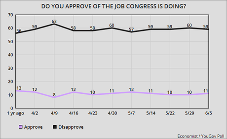Public Is Still Very Unhappy With The 115th Congress