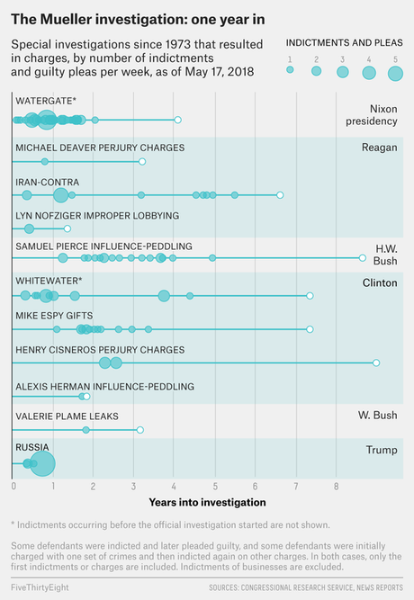 Has The Trump/Russia Investigation Gone On Too Long ?