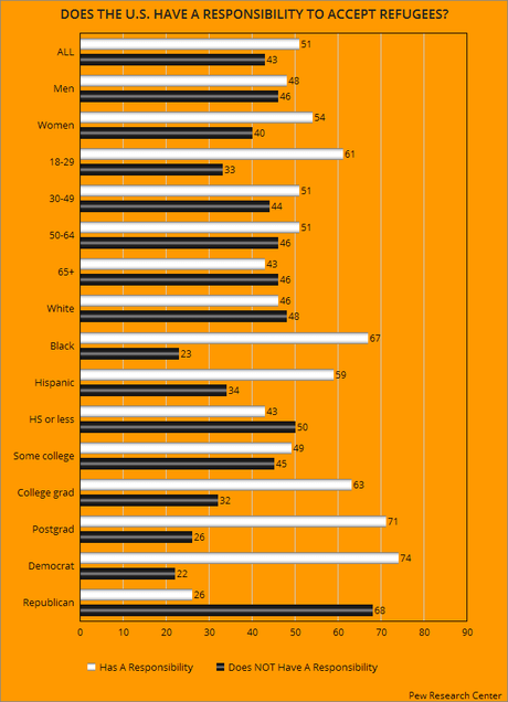 Does The U.S. Have A Responsibility To Accept Refugees ?