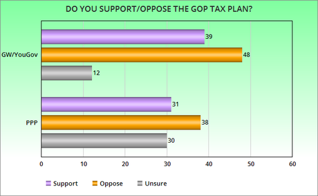 Trump/GOP Tax Plan Is Still Not Popular With The Public