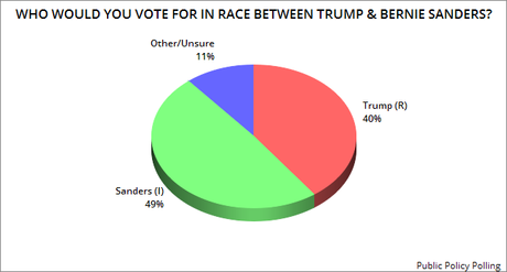 If The 2020 Election Was Today, Trump Would Likely Lose