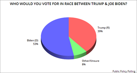 If The 2020 Election Was Today, Trump Would Likely Lose