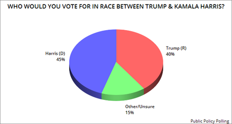 If The 2020 Election Was Today, Trump Would Likely Lose