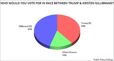 If The 2020 Election Was Today, Trump Would Likely Lose