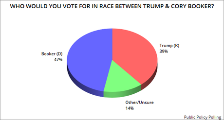 If The 2020 Election Was Today, Trump Would Likely Lose