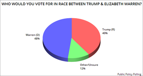 If The 2020 Election Was Today, Trump Would Likely Lose