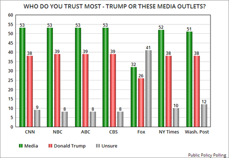 Majority Of The Public Trusts Media More Than Trump