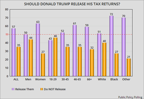 American Public Still Wants To See Trump's Tax Returns