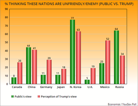 Public Says Trump Differs W/Them On Friends And Enemies
