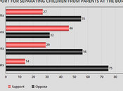 Plurality Supports Taking Children From Parents