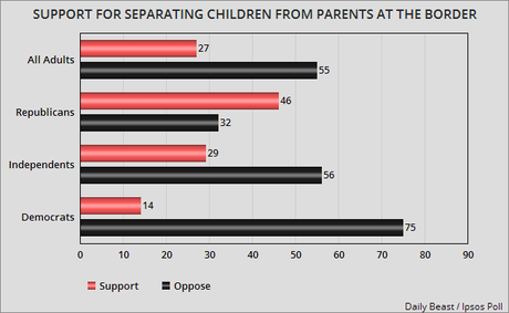 A Plurality Of GOP Supports Taking Children From Parents