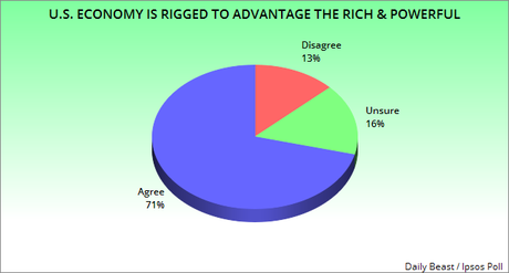 Public Knows The Economy Is Rigged To Favor The Rich