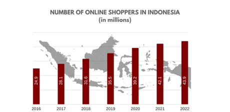 Why Bukalapak Is The Best E-Commerce Store In Indonesia?