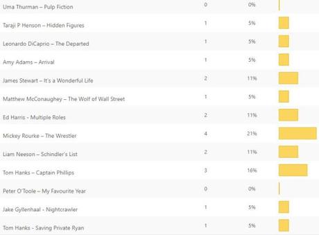 Opinion Battles Results Oscar Snubs