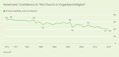 Confidence In Religion Has Fallen Dramatically