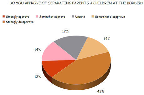 Public Opposes GOP Policy Of Separating Children/Parents