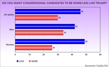 More Bad Numbers For GOP Congressional Candidates