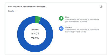Google My Business Help: A guide for more local traffic