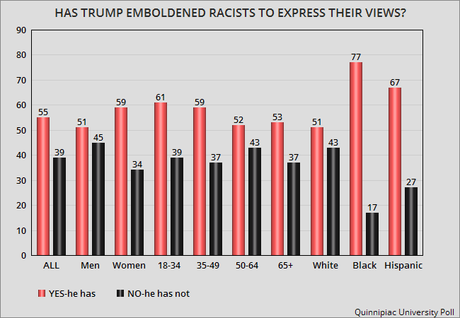 Half Of Americans Think Donald Trump Is A Racist