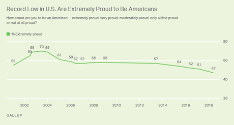 Percentage Extremely Proud To Be American Below 50%