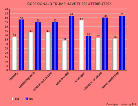 Public Still Has A Very Low Opinion Of Donald Trump
