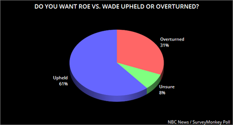 Only A Tiny Minority Want Roe vs. Wade Overturned