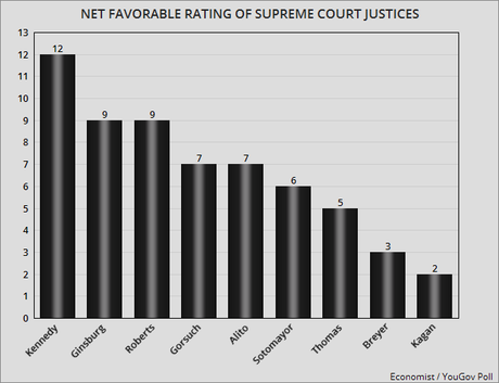 Who Is The Most Popular Supreme Court Justice ?
