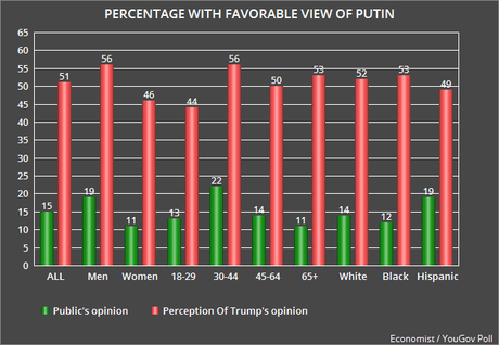 The U.S. Public Sees Trump As Being Too Soft On Putin