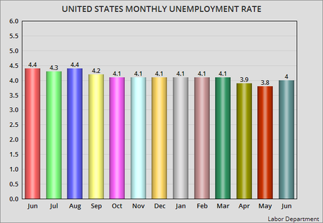 The Unemployment Rate Rises By 0.2% In June