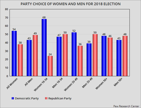 It's The Gender Gap That Should Worry GOP Candidates
