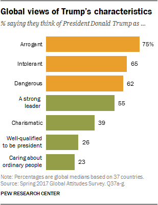 Most Of The World Has A Poor Opinion Of Trump