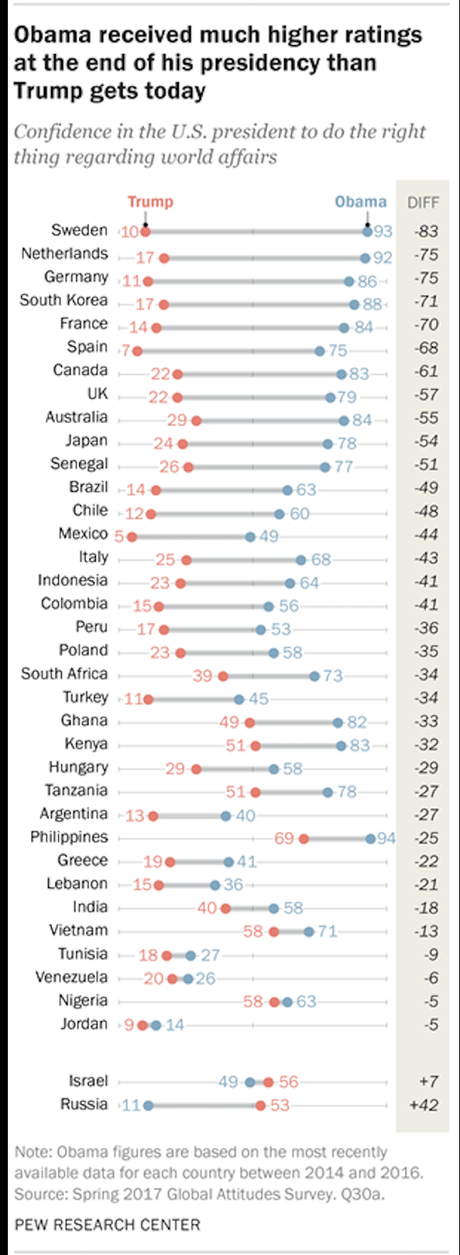 Most Of The World Has A Poor Opinion Of Trump