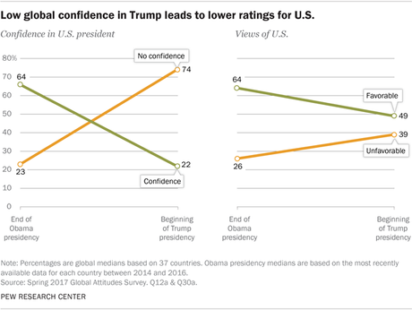 Most Of The World Has A Poor Opinion Of Trump