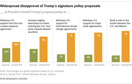 Most Of The World Has A Poor Opinion Of Trump