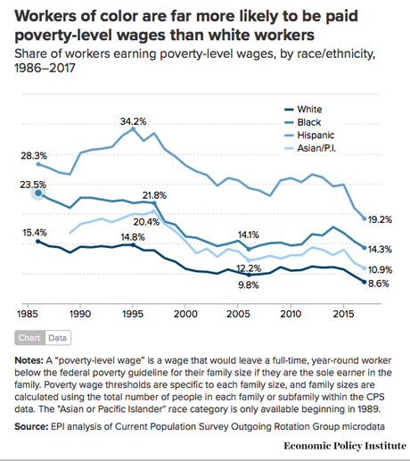 People Of Color Are More Likely To Be Paid Poverty Wage