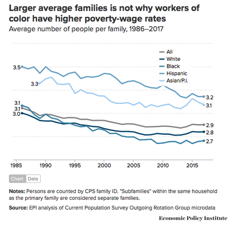 People Of Color Are More Likely To Be Paid Poverty Wage