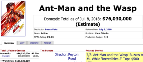 Box Office: Ant-Man and the Wasp, or, What It Looks Like When Marvel Studios Comes Back Down to Earth