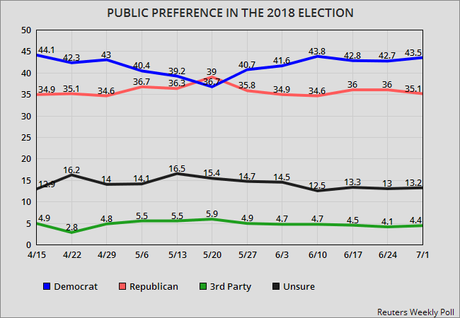 Reuters Poll Has Democrats With 8.4 Point Advantage
