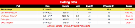 Cruz Violates Campaign Finance Law - Retains Race Lead