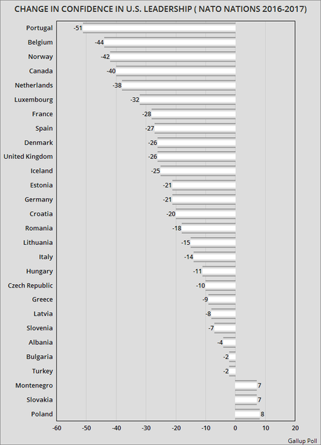 Confidence In U.S. Leadership Now Low In NATO Nations