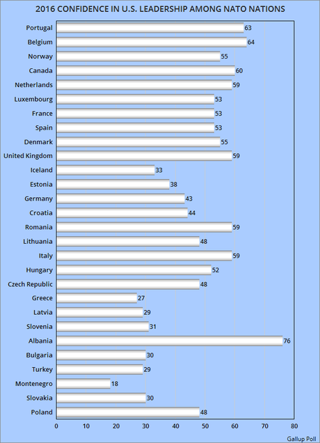 Confidence In U.S. Leadership Now Low In NATO Nations