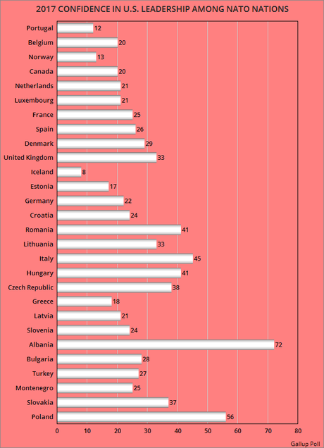 Confidence In U.S. Leadership Now Low In NATO Nations