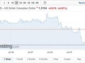 Canadian Dollar Following June’s Figure