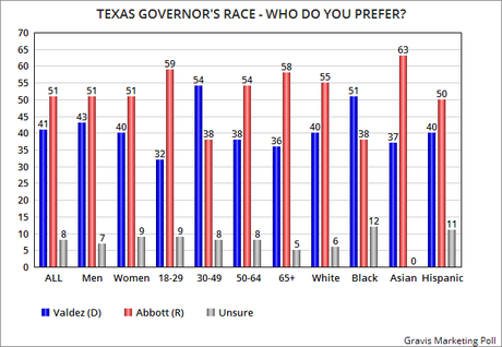 New Poll Shows Texas Lt. Gov/Attorney Gen. Races Are Close