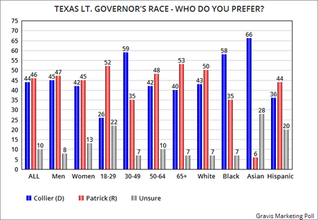 New Poll Shows Texas Lt. Gov/Attorney Gen. Races Are Close