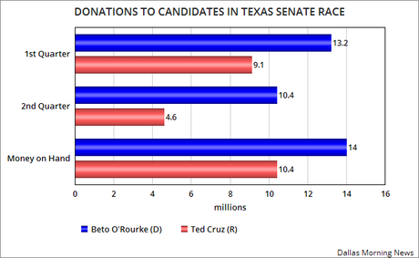 In 2nd Quarter Funds O'Rourke More Than Doubles Cruz