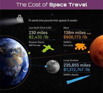 space trip cost