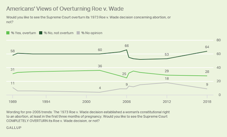 About 2/3's Of Public Opposes Overturning Roe Vs. Wade